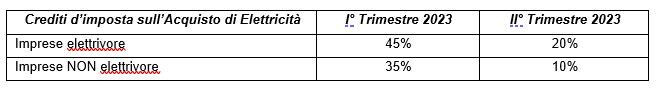 tabella credito imposta elettricita