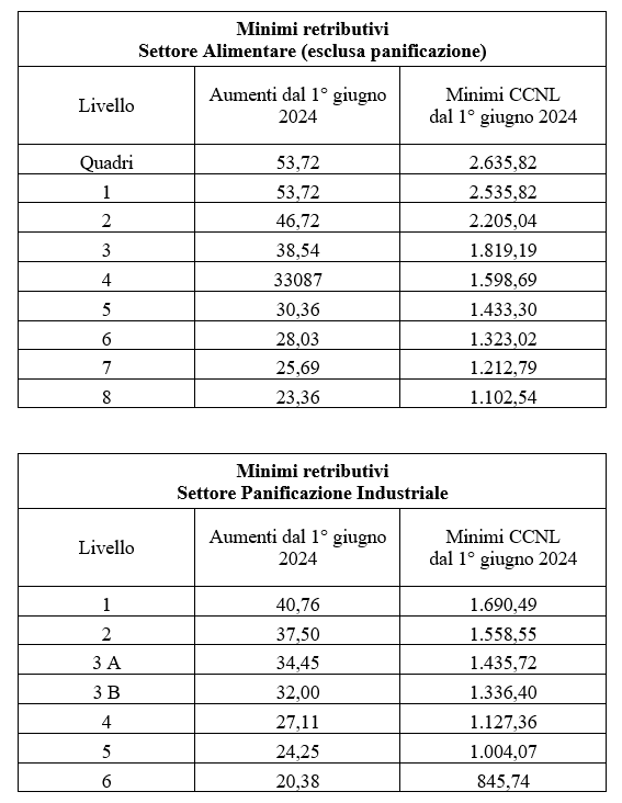 tabelle minimi retrib Unionalimentare confapi