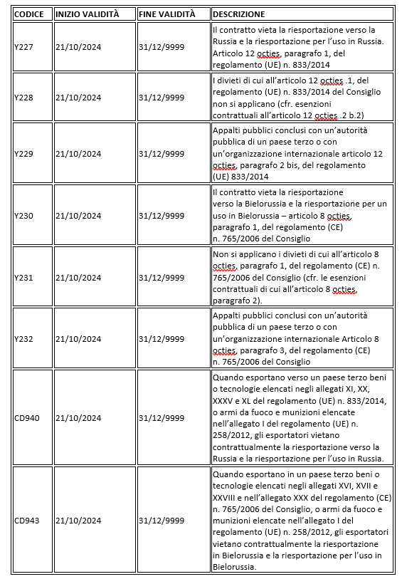 tabella agenzia dogane