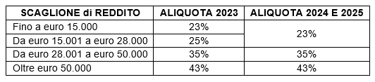 tabella 1 Tributario scaglione reddito