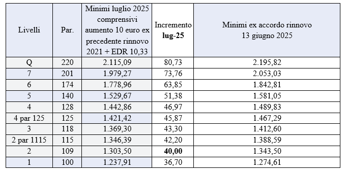 rinnovo parte economica CCNLUnionservizi